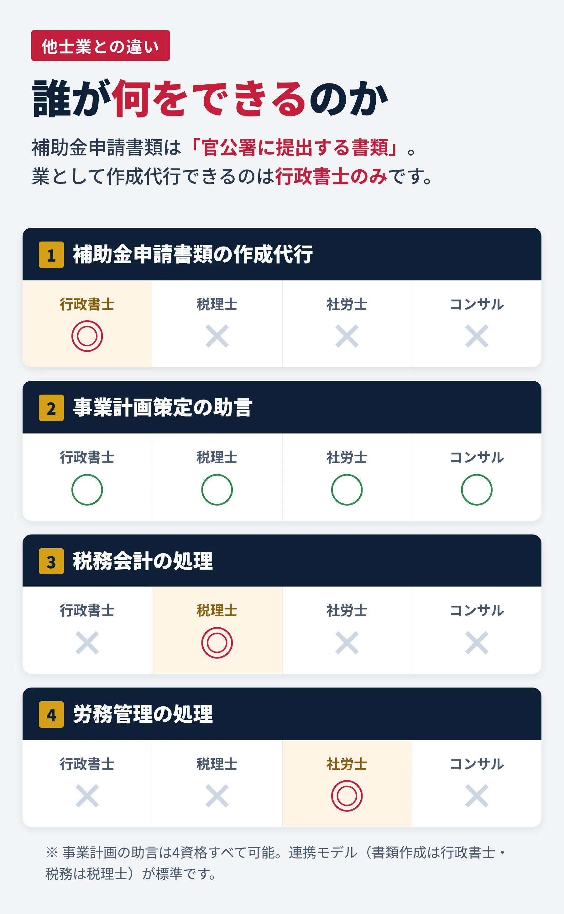 他士業との違い：誰が何をできるのか。補助金申請書類は官公署に提出する書類。業として作成代行できるのは行政書士のみ。1.補助金申請書類の作成代行=行政書士◎、税理士・社労士・コンサル×。2.事業計画策定の助言=4資格すべて○。3.税務会計=税理士◎。4.労務管理=社労士◎