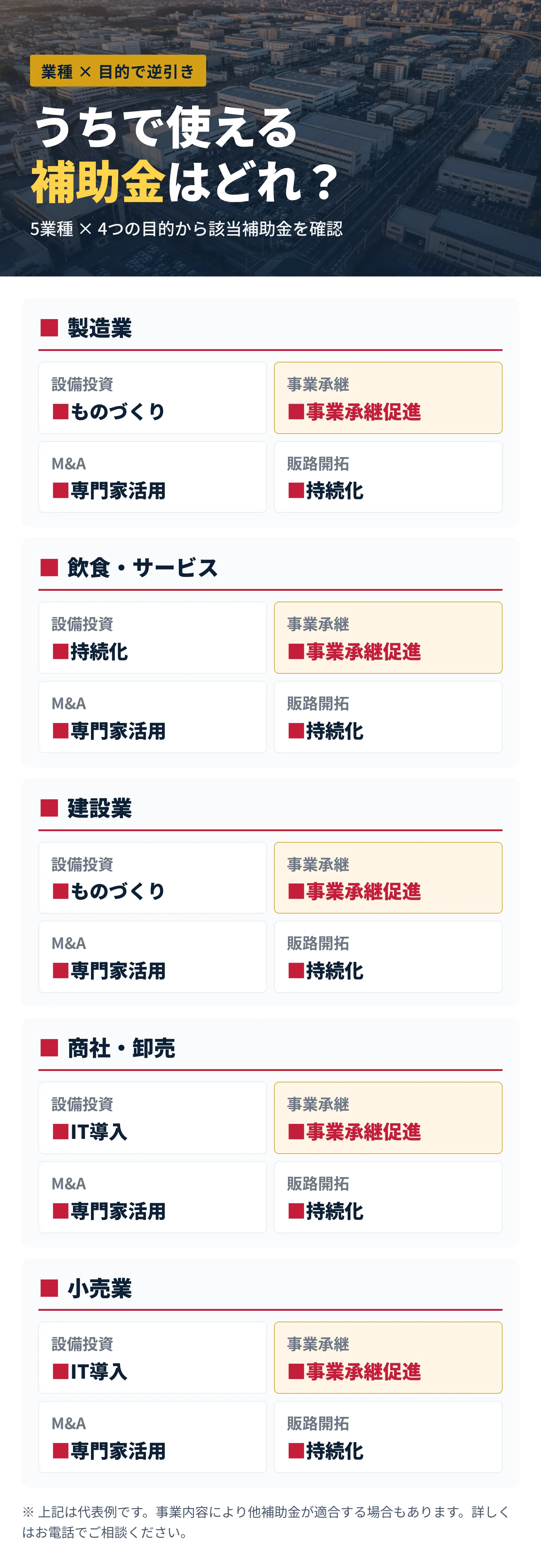 うちで使える補助金はどれ？業種×目的で逆引き。製造業=設備投資ものづくり/事業承継促進/M&A専門家活用/販路開拓持続化。飲食・サービス=持続化/事業承継促進/専門家活用/持続化。建設業=ものづくり/事業承継促進/専門家活用/持続化。商社・卸売・小売業=IT導入/事業承継促進/専門家活用/持続化