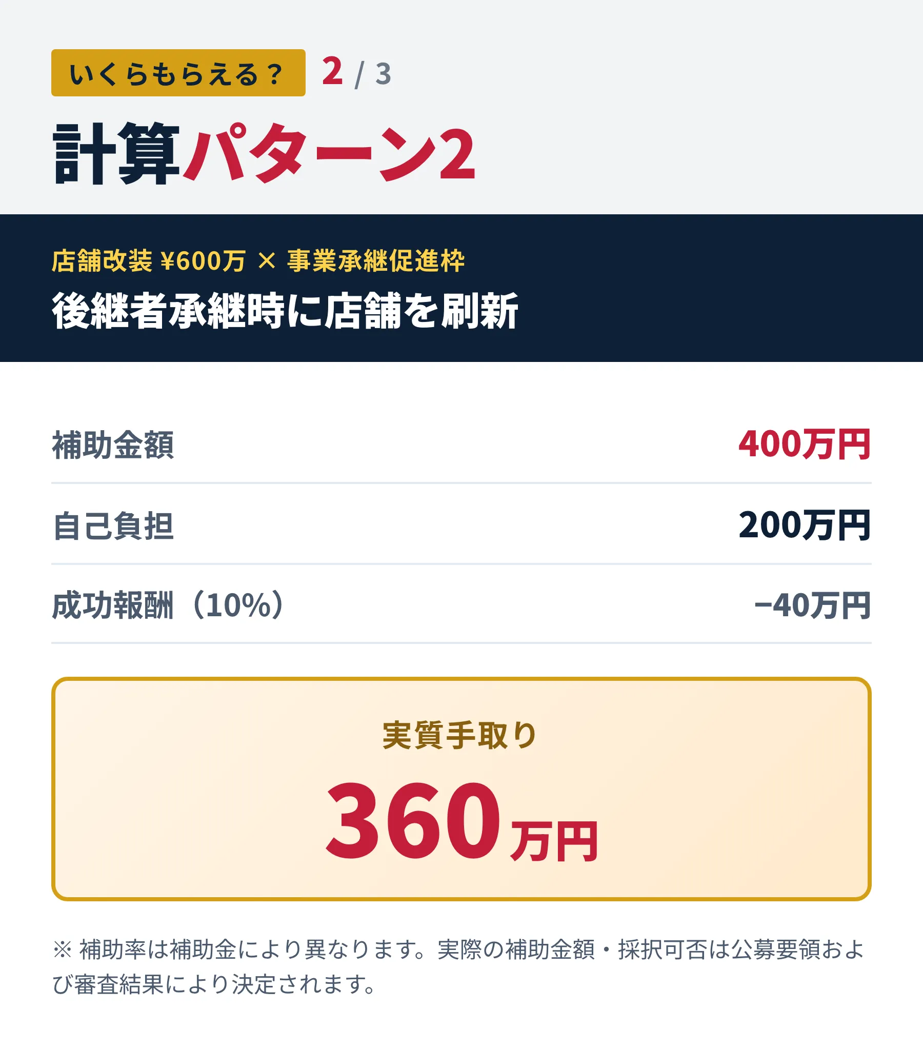 計算パターン2：店舗改装¥600万×事業承継促進枠で後継者承継時に店舗刷新。補助金400万円・自己負担200万円・成功報酬40万円。実質手取り360万円