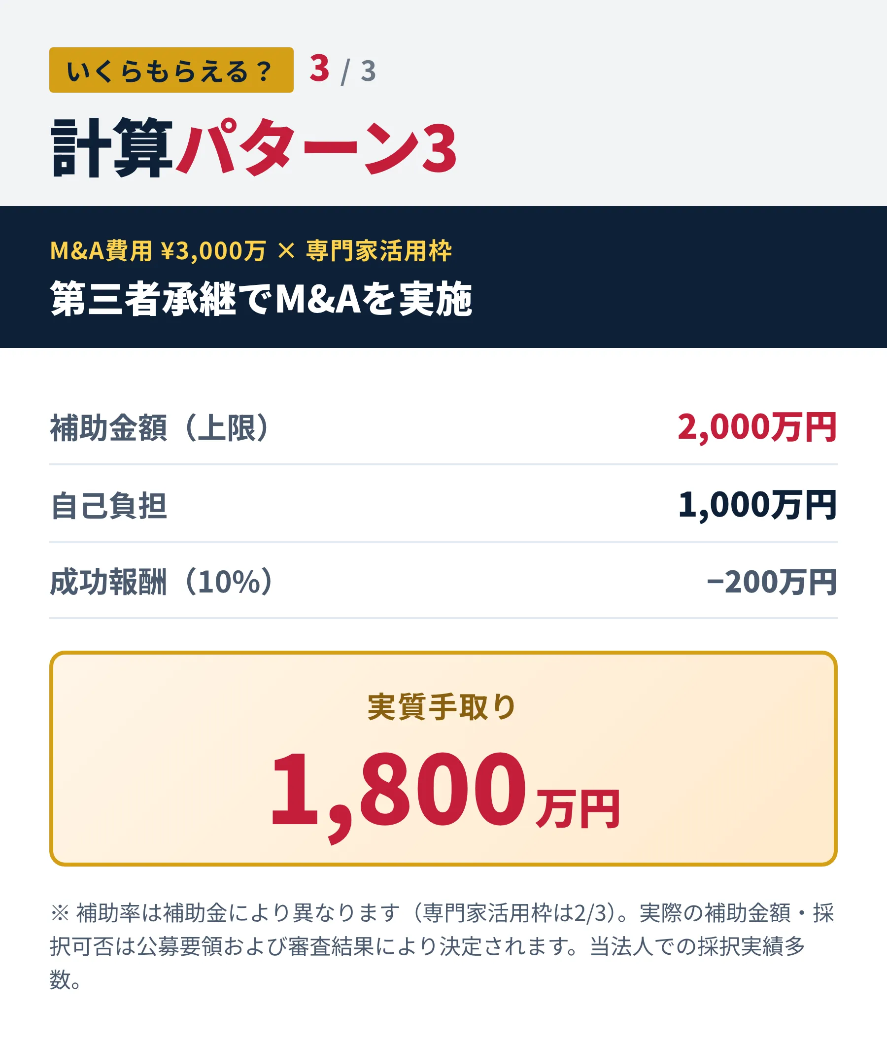 計算パターン3：M&A費用¥3,000万×専門家活用枠で第三者承継。補助金2,000万円・自己負担1,000万円・成功報酬200万円。実質手取り1,800万円