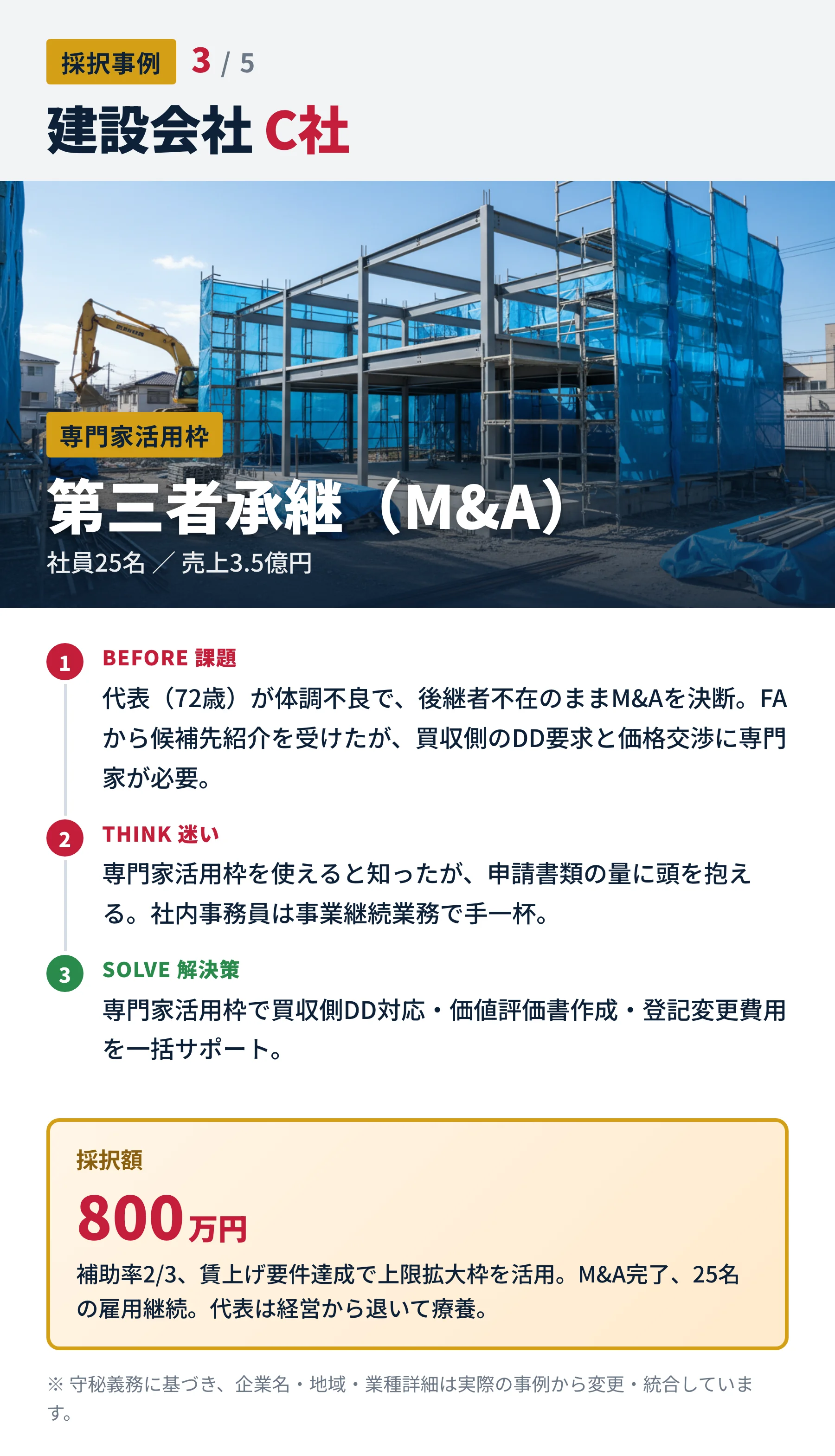 採択事例 3/5 建設会社C社（社員25名・売上3.5億円・第三者承継M&A・専門家活用枠）。後継者不在のM&A対応として申請。採択額1,200万円。25名の雇用継続